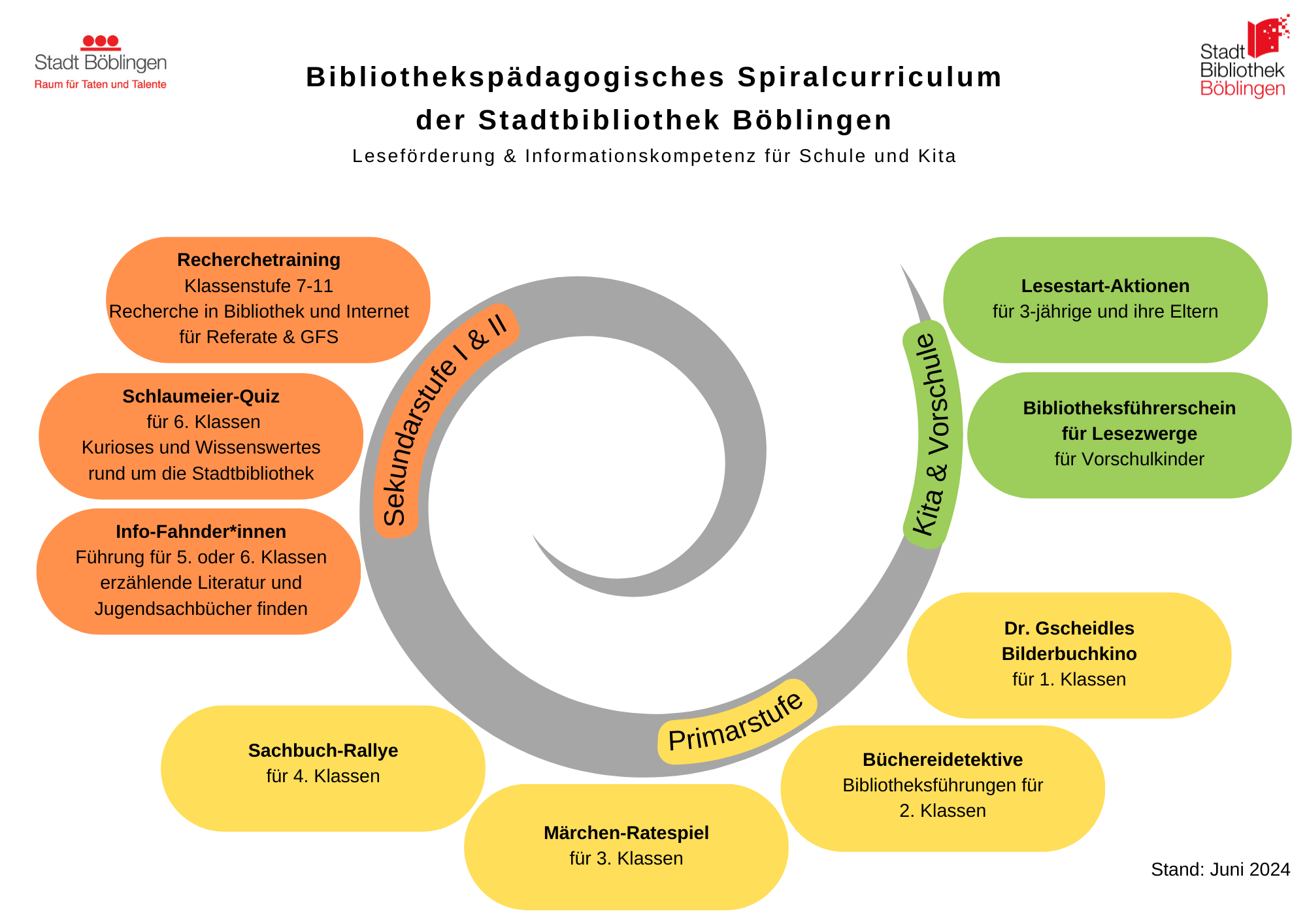 Spiralcurriculum der Stadtbibliothek Böblingen Die verschiedenen Stufen von der Leseförderung bis zur Informationskompetenz